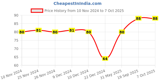 firstcry.com Luxor Magic Colour Pack of 8 - Multicolour luxor Price History Graph from 10 Nov 2024 to 6 Oct 2025