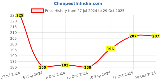 firstcry.com Luxor Pen Mechanical Pencile & Highlighter Set Pack of 14 - Color May Vary luxor Price History Graph from 27 Jul 2024 to 29 Oct 2025