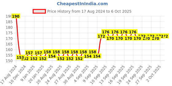 firstcry.com Luxor Single Ruled Notebook A5 - 300 Pages luxor Price History Graph from 17 Aug 2024 to 5 Oct 2025