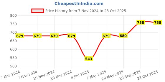 firstcry.com lycheebags Lychee Bag Women Pu Sholder Bag lycheebags Price History Graph from 7 Nov 2024 to 23 Oct 2025