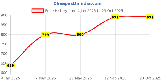firstcry.com lycheebags Lychee bags Women Pu Croco Finish Tan Sling Bag lycheebags Price History Graph from 4 Jan 2025 to 23 Oct 2025