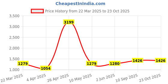 firstcry.com lycheebags Lychee Bags women Pu Tan Hobo Shoulder Bag lycheebags Price History Graph from 22 Mar 2025 to 22 Oct 2025