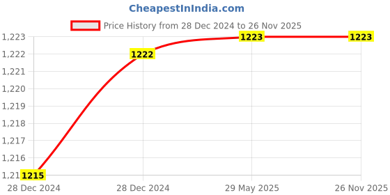 firstcry.com MaaMitahara Dryfruits Laddu With Honey- 1 Kg maamitahara Price History Graph from 28 Dec 2024 to 25 Nov 2025
