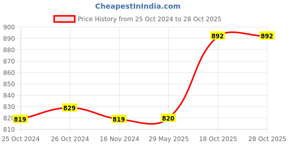 firstcry.com Maanit Lite Kids Small Swings - Green maanit Price History Graph from 25 Oct 2024 to 28 Oct 2025