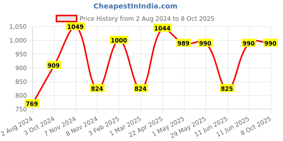 firstcry.com Maate Baby Butter Lotion Enriched with Pure Kokum Butter and Sweet Flag Extract- 300 ml maate Price History Graph from 2 Aug 2024 to 8 Oct 2025