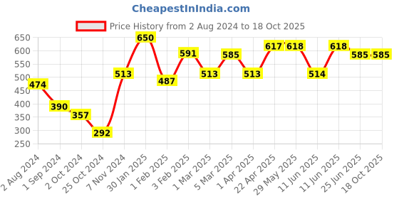 firstcry.com MAATE Baby Face Butter - 50 gm maate Price History Graph from 2 Aug 2024 to 18 Oct 2025