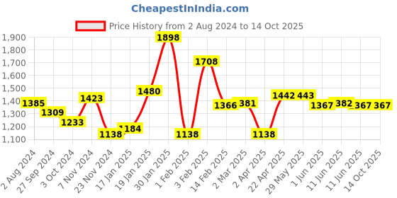 firstcry.com Maate Baby Shampoo - 400 ml (Pack of 2) maate Price History Graph from 2 Aug 2024 to 14 Oct 2025