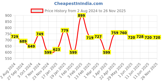 firstcry.com Maate Baby Shampoo Enriched with Green Gram, Fenugreek, and Cabbage Rose Extracts Soft & Shiny Baby Hair with Extra Mild Natural Cleansers Paraben and Sulphate-Free pH Balanced, Soap Free & Tear-Free Natural & Vegan - 400 ml maate Price History Graph from 2 Aug 2024 to 25 Nov 2025