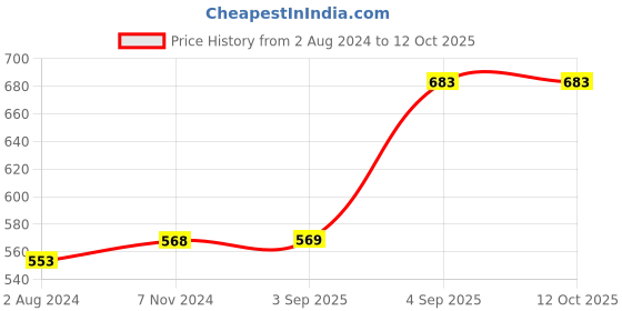 firstcry.com Maate Body Butter - 50 gm (Pack of 2) maate Price History Graph from 2 Aug 2024 to 11 Oct 2025