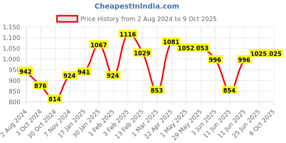 firstcry.com Maate Body Wash - 250 ml & Shampoo - 250 ml maate Price History Graph from 2 Aug 2024 to 8 Oct 2025