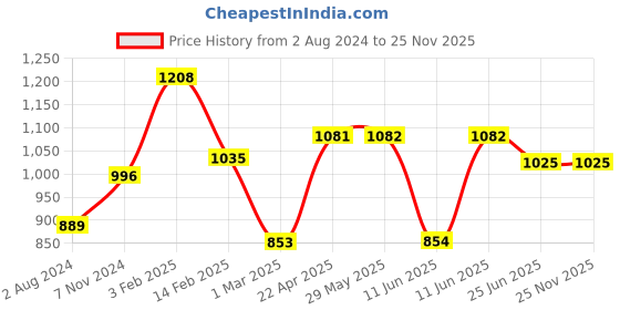 firstcry.com Maate Body Wash - 250 ml (Pack of 2) maate Price History Graph from 2 Aug 2024 to 25 Nov 2025