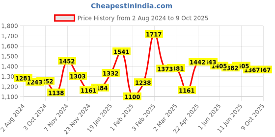 firstcry.com Maate Body Wash - 400 ml & Shampoo - 400 ml maate Price History Graph from 2 Aug 2024 to 9 Oct 2025