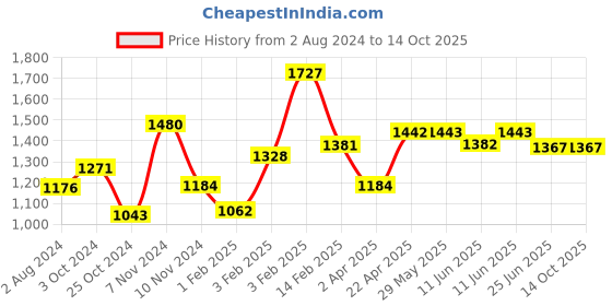 firstcry.com Maate Body Wash - 400 ml (Pack of 2) maate Price History Graph from 2 Aug 2024 to 14 Oct 2025