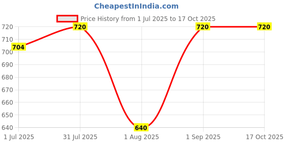 firstcry.com Maate Daily Baby Head to Toe Wash- 400 ml maate Price History Graph from 1 Jul 2025 to 16 Oct 2025