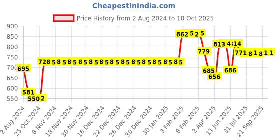 firstcry.com Maate Diaper Rash Cream - 70 ml & Body Wash 250 ml maate Price History Graph from 2 Aug 2024 to 10 Oct 2025