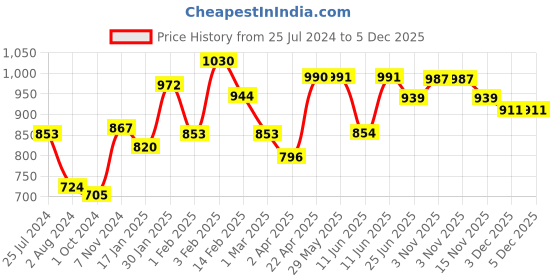 firstcry.com Maate Diaper Rash Cream & Baby Powder - 100 gm maate Price History Graph from 25 Jul 2024 to 5 Dec 2025