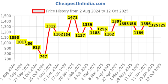 firstcry.com Maate Face Butter - 50 gm & Body Butter - 150 gm maate Price History Graph from 2 Aug 2024 to 11 Oct 2025