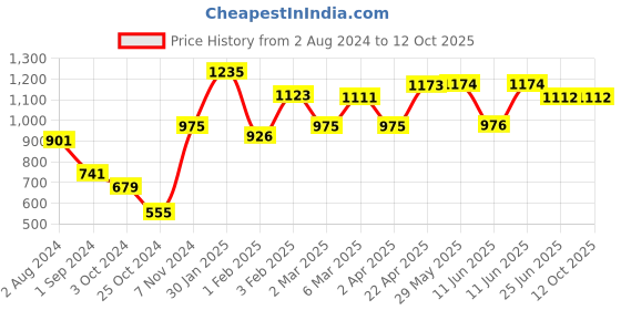 firstcry.com Maate Face Butter - 50 gm (Pack of 2) maate Price History Graph from 2 Aug 2024 to 12 Oct 2025