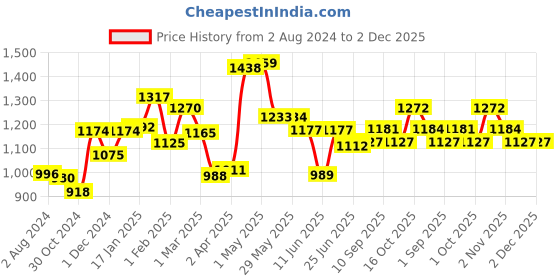 firstcry.com Maate Hair Oil -150 ml & Shampoo - 250 ml maate Price History Graph from 2 Aug 2024 to 2 Dec 2025