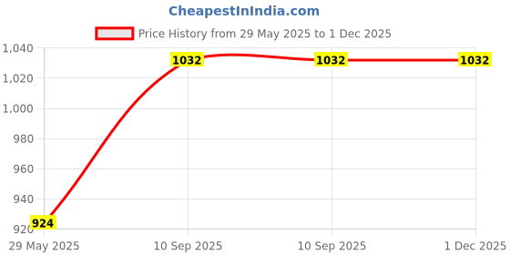 firstcry.com Maate Premium Scented CandleLuxury Gift for All Occasions -First Light Candle maate Price History Graph from 29 May 2025 to 1 Dec 2025