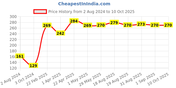 firstcry.com Maate Shwet Pushp Kids Bathing Soap Bar - 75 g maate Price History Graph from 2 Aug 2024 to 10 Oct 2025