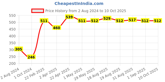 firstcry.com Maate Shwet Pushp Kids Bathing Soap Bar - 75 g - Pack of 2 maate Price History Graph from 2 Aug 2024 to 10 Oct 2025