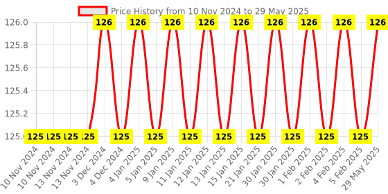 firstcry.com Macaw - Combo Pack Of 2 Copy Colour Dolphin And What You See Is Not Always What It Seems Shadow Book macaw Price History Graph from 10 Nov 2024 to 29 May 2025