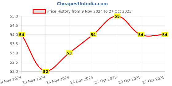 firstcry.com Macaw Electricity And Magnetism - English macaw Price History Graph from 9 Nov 2024 to 26 Oct 2025