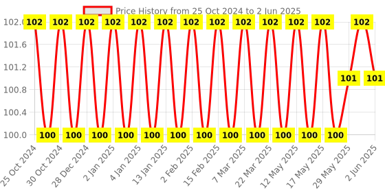 firstcry.com Macaw Octopuses Know Magic - English macaw Price History Graph from 25 Oct 2024 to 2 Jun 2025