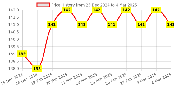 firstcry.com Macaw Science Workbook Level 3 - English macaw Price History Graph from 25 Dec 2024 to 4 Mar 2025