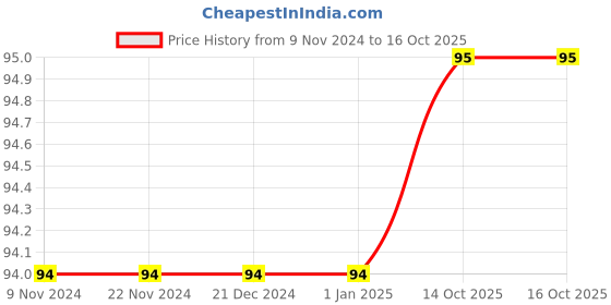 firstcry.com Macaw - Verbal  Reasoning Book 3 macaw Price History Graph from 9 Nov 2024 to 16 Oct 2025