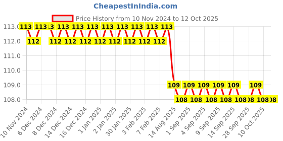 firstcry.com maple press Macbeth By William Shakespeare - English maple press Price History Graph from 10 Nov 2024 to 12 Oct 2025