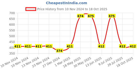 firstcry.com Mackly Aeroplane Print Shorts - Blue mackly Price History Graph from 10 Nov 2024 to 18 Oct 2025