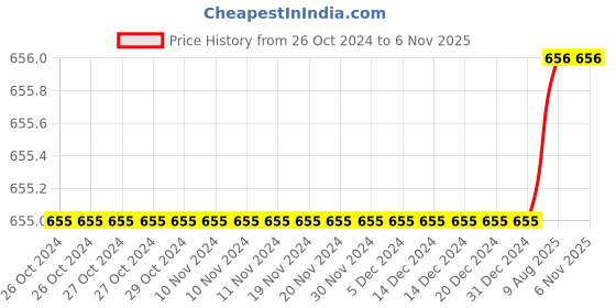 firstcry.com Mackly Boys Pack Of 3 Keyboard Ctrl Esc Printed Boxers - Olive Green White & Navy Blue mackly Price History Graph from 26 Oct 2024 to 5 Nov 2025