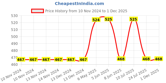 firstcry.com Mackly Boys Pack Of 3 Striped Briefs - Green Grey mackly Price History Graph from 10 Nov 2024 to 30 Nov 2025