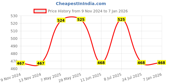 firstcry.com Mackly Boys Pack Of 3 Striped Briefs - Green Grey mackly Price History Graph from 9 Nov 2024 to 6 Jan 2026