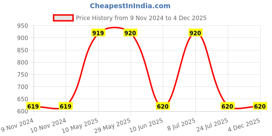 firstcry.com Mackly Cut & Sew Detailed Color Blocked Jogger Style Pant - Royal Blue & Black mackly Price History Graph from 9 Nov 2024 to 4 Dec 2025