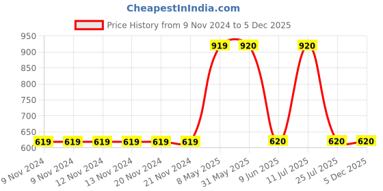 firstcry.com Mackly Cut & Sew Detailed Color Blocked Jogger Style Pant - Royal Blue & Black mackly Price History Graph from 9 Nov 2024 to 5 Dec 2025