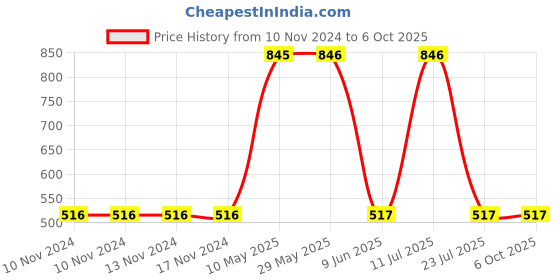 firstcry.com Mackly Full Length Text Printed Track Pants - Grey mackly Price History Graph from 10 Nov 2024 to 6 Oct 2025