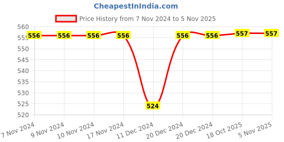 firstcry.com Mackly Full Sleeves Ribbed Thermal Tee With Pants - Off White mackly Price History Graph from 7 Nov 2024 to 3 Nov 2025