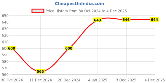 firstcry.com Mackly Full Sleeves Solid Thermal Tee With Pants - Light Grey mackly Price History Graph from 30 Oct 2024 to 3 Dec 2025