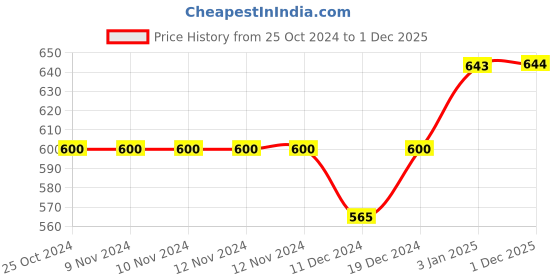 firstcry.com Mackly Full Sleeves Solid Thermal Tee With Pants - Light Grey mackly Price History Graph from 25 Oct 2024 to 1 Dec 2025