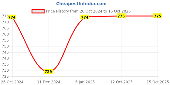 firstcry.com Mackly Full Sleeves Solid Thermal Tee With Pants - Light Grey mackly Price History Graph from 26 Oct 2024 to 15 Oct 2025