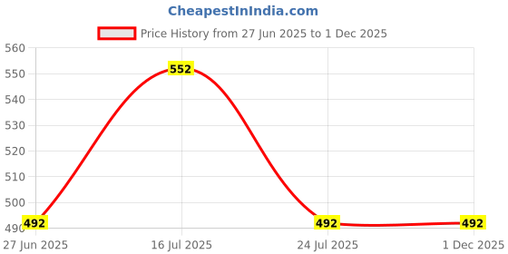 firstcry.com Mackly Girls Pack Of 3 Unicorn Printed Boxer Briefs - Peach Pink & Grey mackly Price History Graph from 27 Jun 2025 to 1 Dec 2025