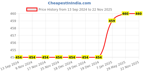 firstcry.com Mackly Pack of 2 Cotton Elastane Solid & Stars Printed Shorts - Olive & White mackly Price History Graph from 13 Sep 2024 to 22 Nov 2025
