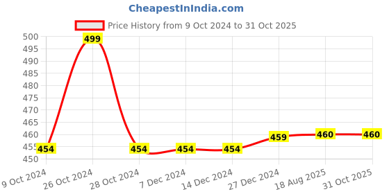 firstcry.com Mackly Pack of 2 Cotton Elastane Solid & Stars Printed Shorts - Olive & White mackly Price History Graph from 9 Oct 2024 to 31 Oct 2025