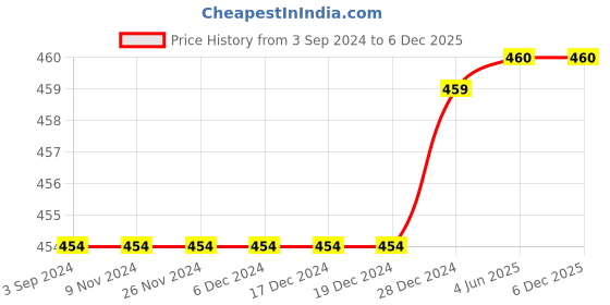 firstcry.com Mackly Pack of 2 Cotton Elastane Solid & Stars Printed Shorts - White & Pink mackly Price History Graph from 3 Sep 2024 to 5 Dec 2025