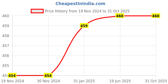 firstcry.com Mackly Pack of 2 Cotton Elastane Solid & Stars Printed Shorts - White & Pink mackly Price History Graph from 19 Nov 2024 to 30 Oct 2025
