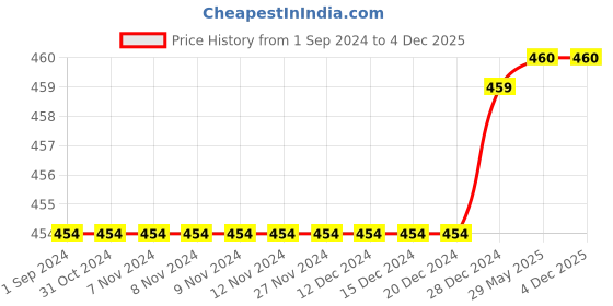 firstcry.com Mackly Pack of 2 Cotton Elastane Solid Shorts - Olive & Purple mackly Price History Graph from 1 Sep 2024 to 4 Dec 2025