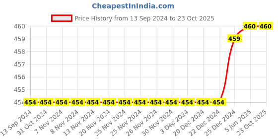 firstcry.com Mackly Pack of 2 Cotton Elastane Solid Shorts - Olive & Purple mackly Price History Graph from 13 Sep 2024 to 22 Oct 2025